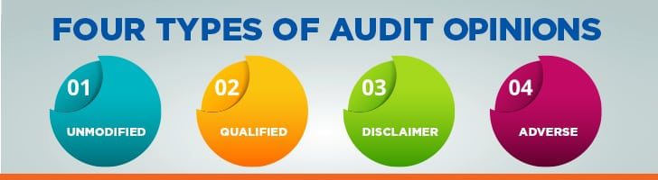 Four types of audit opinions 