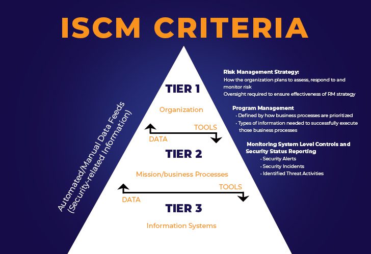 ISCM criteria