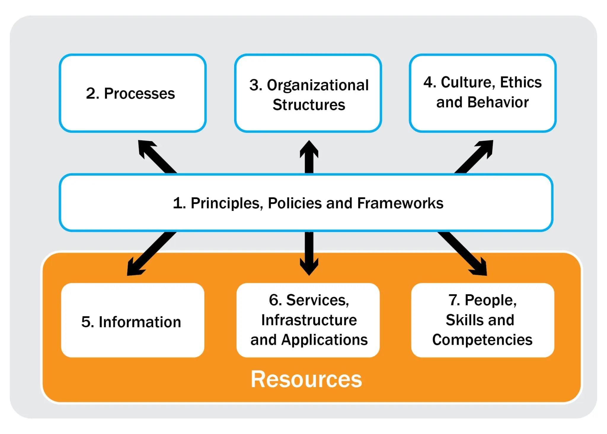 COBIT 5 Principles Policies and Frameworks Infographic