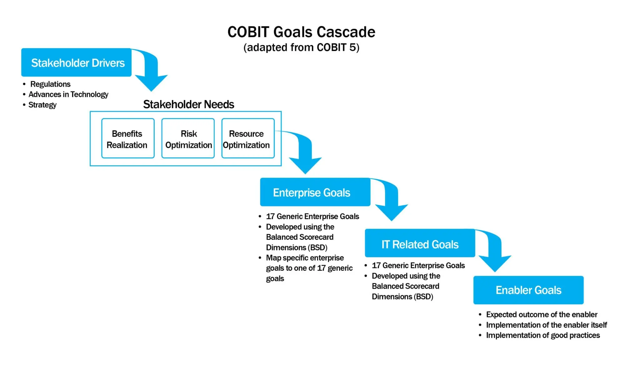COBIT Goals Cascade Infographic