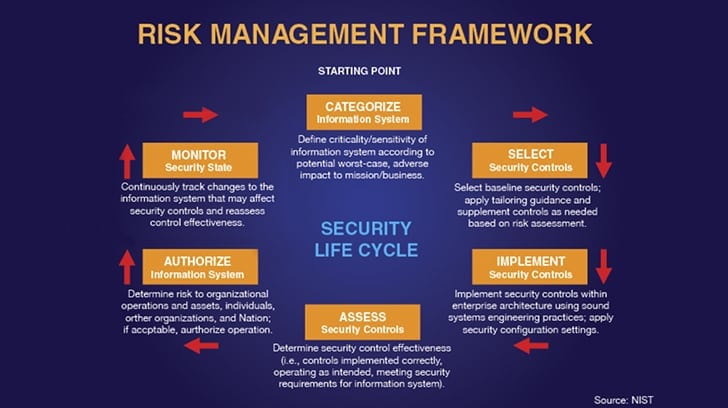 Risk management framework