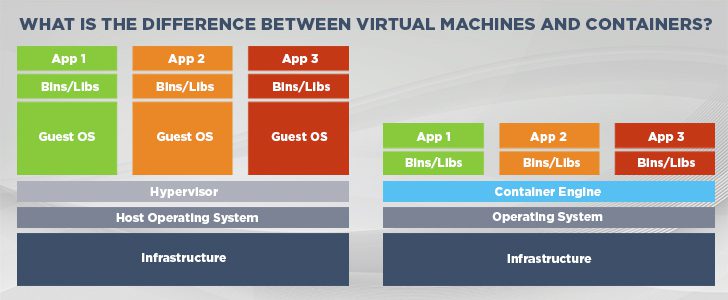 Containers vs. virtual machines