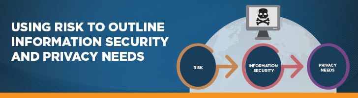 Using risk to outline security and privacy needs