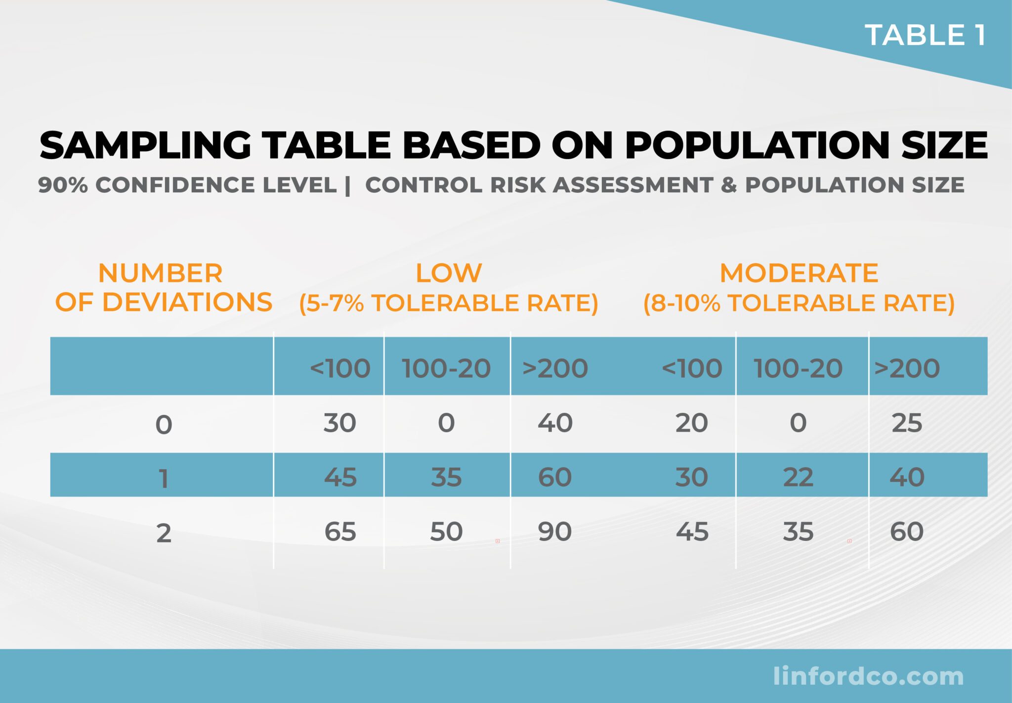 Sampling table based on population size