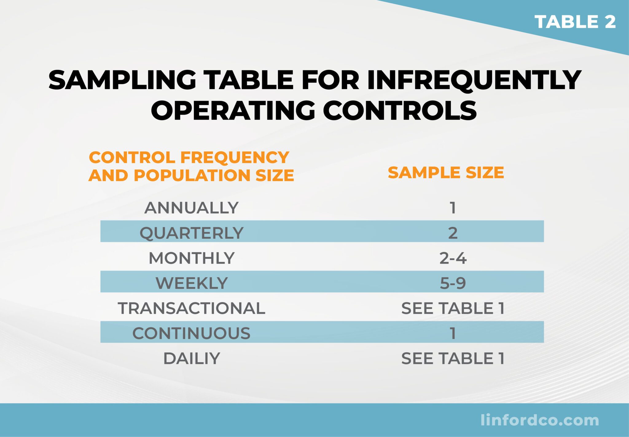 Sampling table for infrequently operating controls