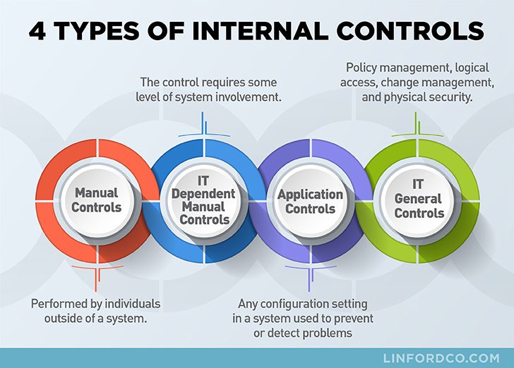 4 Types of Internal Controls Infographic