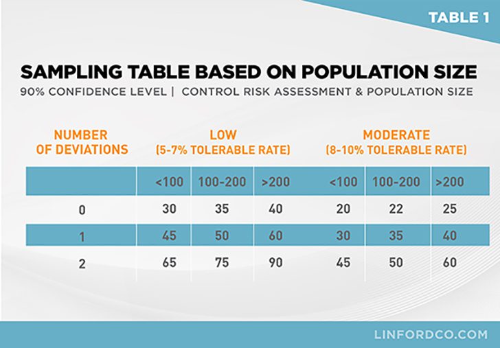 SOC examination sample size table: population