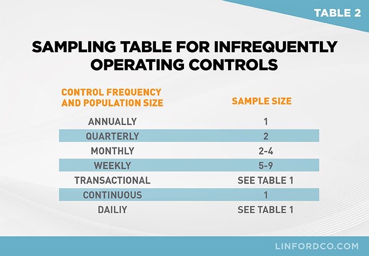 SOC examination sample size table: infrequently operating controls