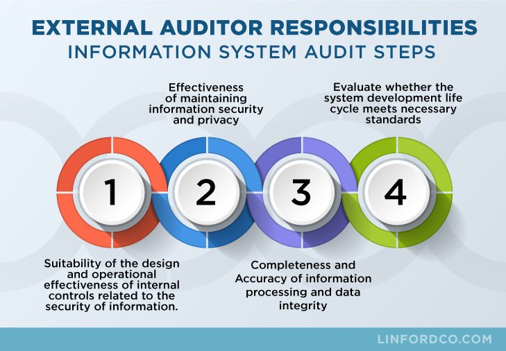 external auditor responsibilities infographic
