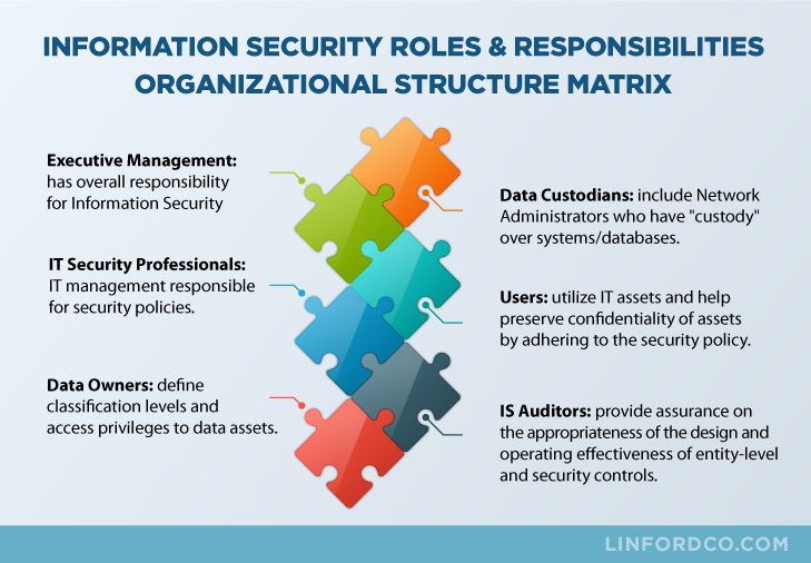 information security roles and responsibilities organizational structure infographic