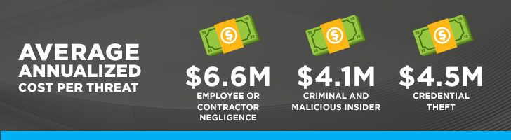 Average cost per threat