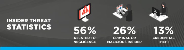 Insider threat statistics