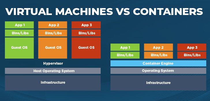 Virtual machines vs. containers infographic