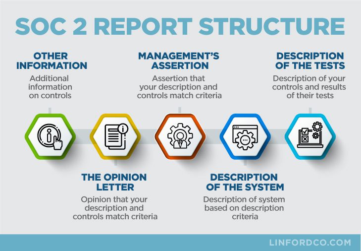 SOC 2 Report Structure Infographic