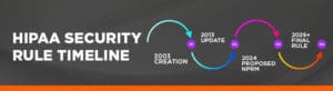 HIPAA security rule timeline
