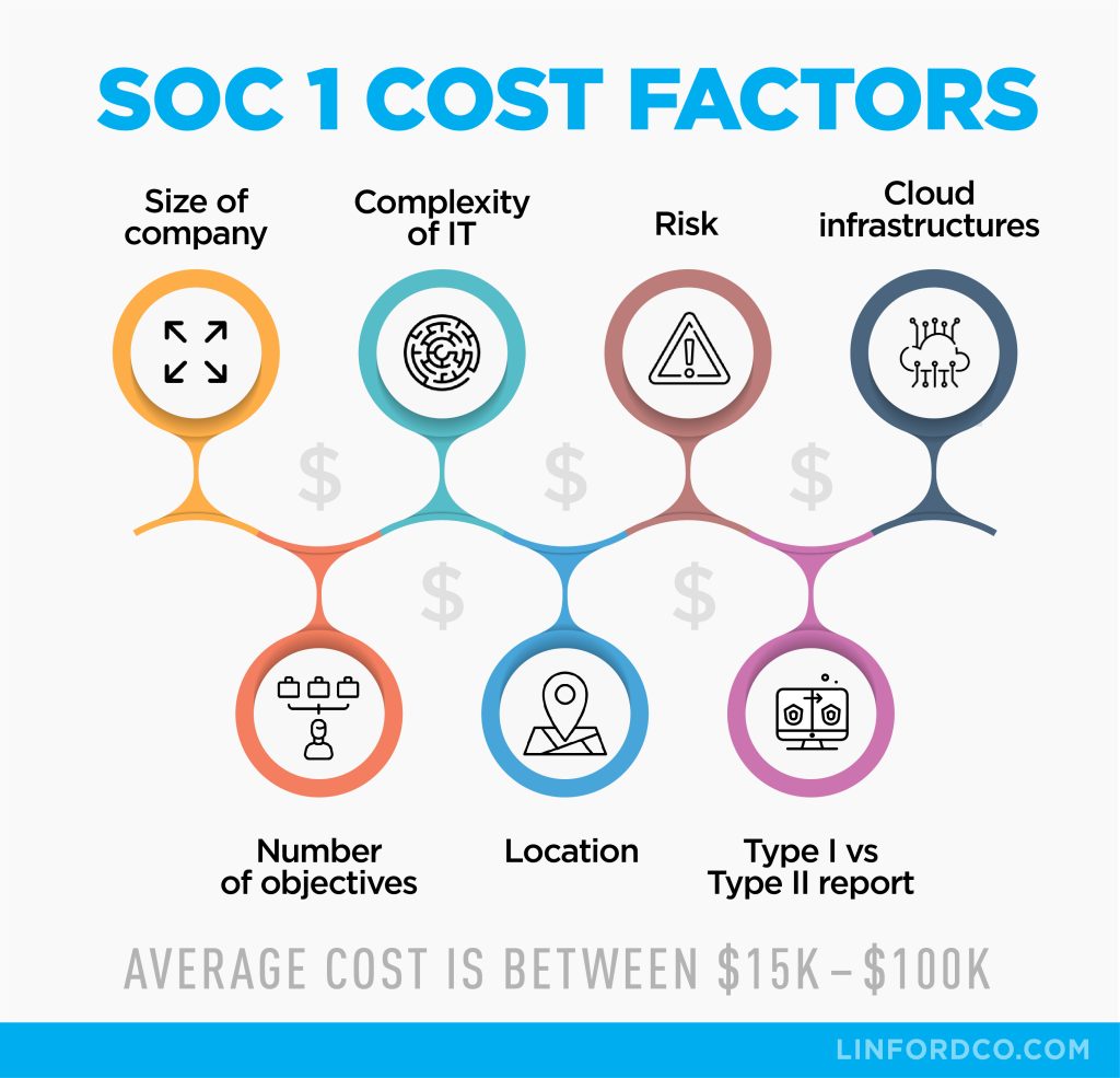 Cost factors to a SOC 1 report