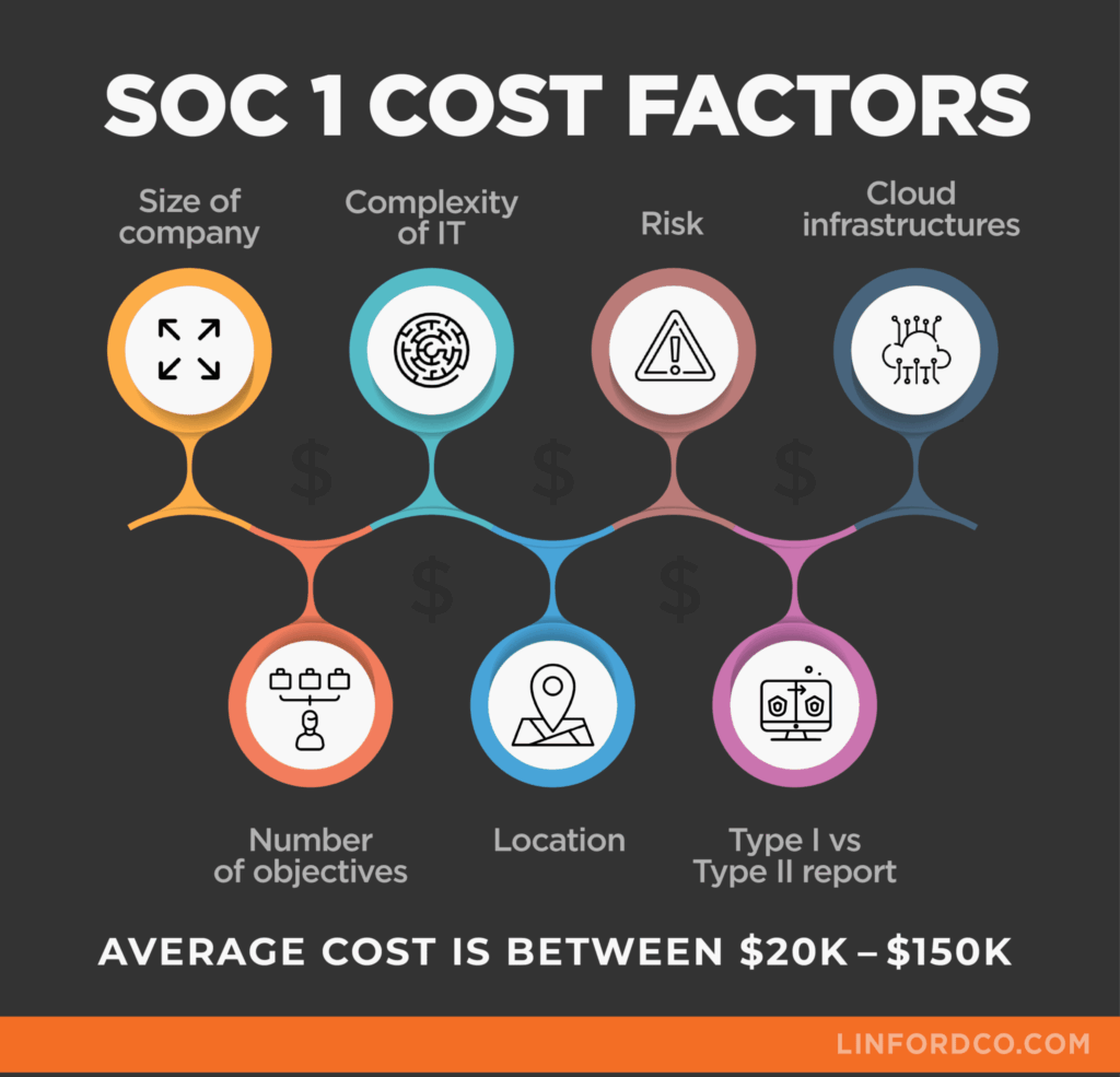 SOC 1 cost factors