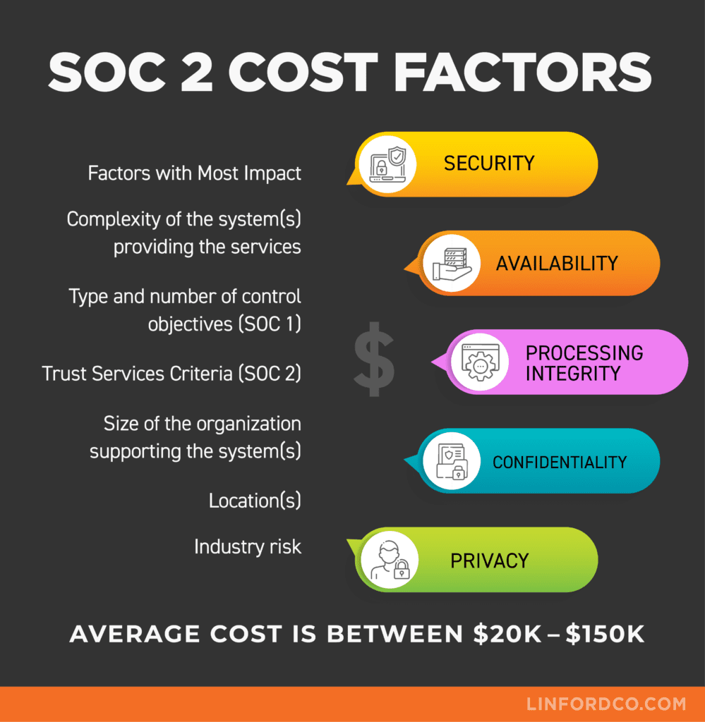 SOC 2 cost factors