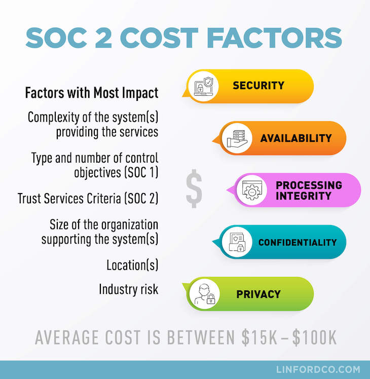 how much does a soc audit cost 1 2 costs best balance sheet ratios