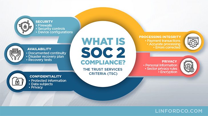 SOC 2 Compliance & Trust Services Criteria (TSCs) - Security, Availability, Confidentiality, Processing Integrity, & Privacy