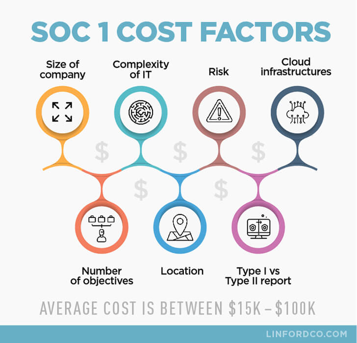 SOC 1 Report Cost Factors Infographic