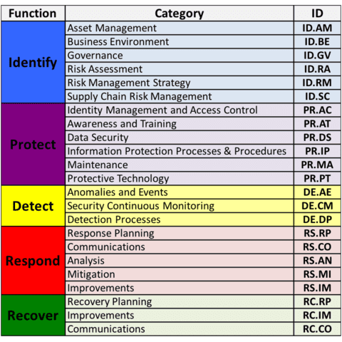 Framework Core's Functions and Categories