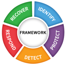 Cybersecurity framework functions