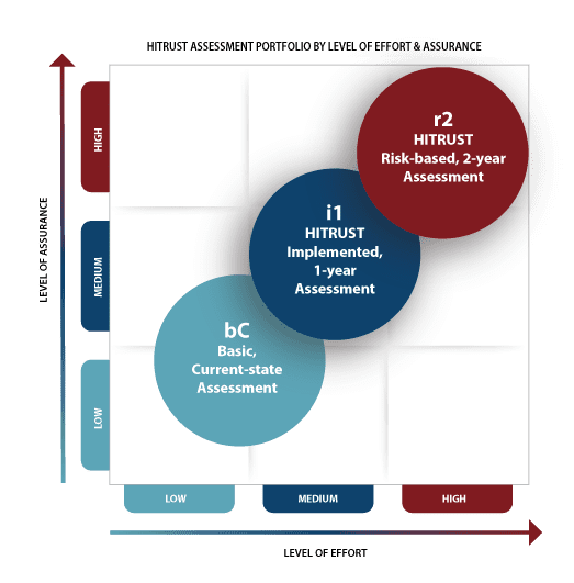 Infographic of the New HITRUST Assessment Portfolio by Level of Effort and Assurance