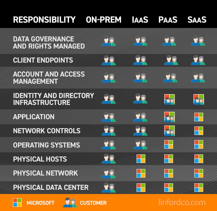 Who has responsibiliy?