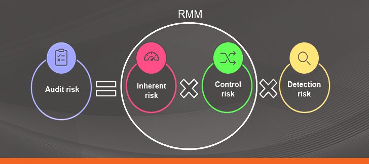 Audit risk model (ARM) formula graphic pulled directly from AICPA.org, and modified for this blog.