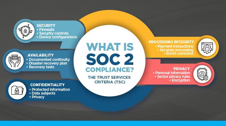 What is SOC 2 Compliance