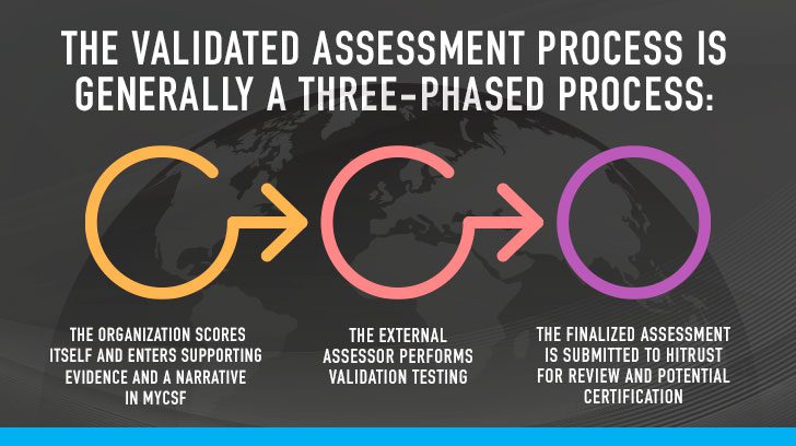 The three phases of the validated assessment process through HITRUST.