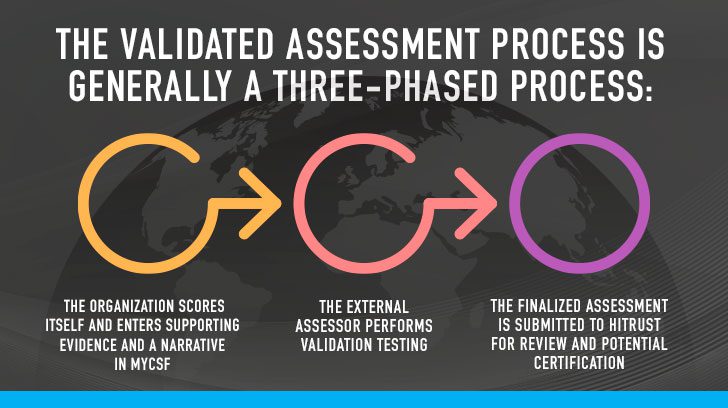 Three-phased process of HITRUST validated assessment