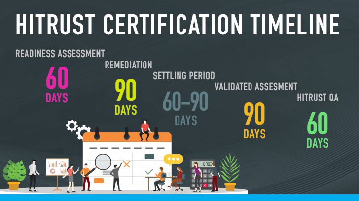 Timeline of the HITRUST certification process