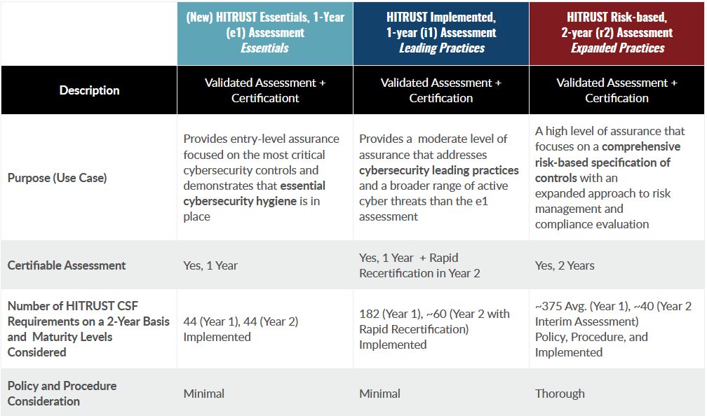 Assessment and certification options in the HITRUST portfolio of services