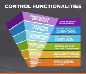 Prespective Control Preventive Controls: What Are They & Why Are They Important?