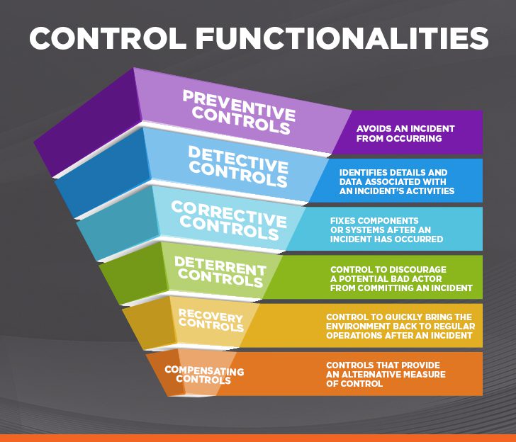 Control functionalities 