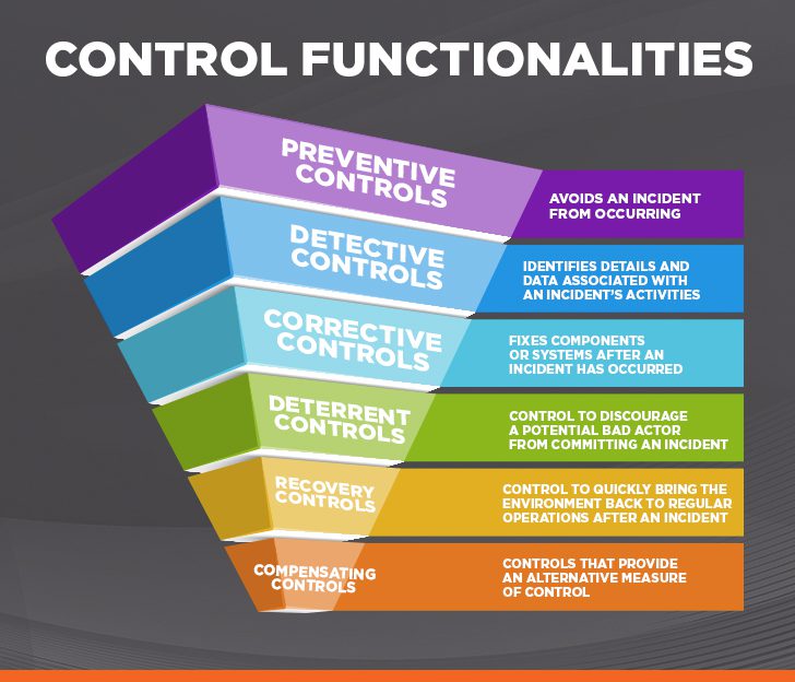 Preventive Controls What Are They & Why Are They Important? (2023)