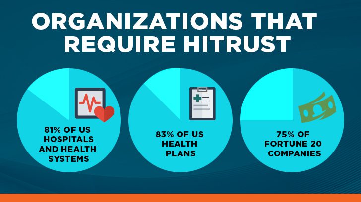 What kind of organizations require HITRUST?