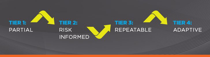 Implementation Tiers (1-4) for the NIST Privacy Framework