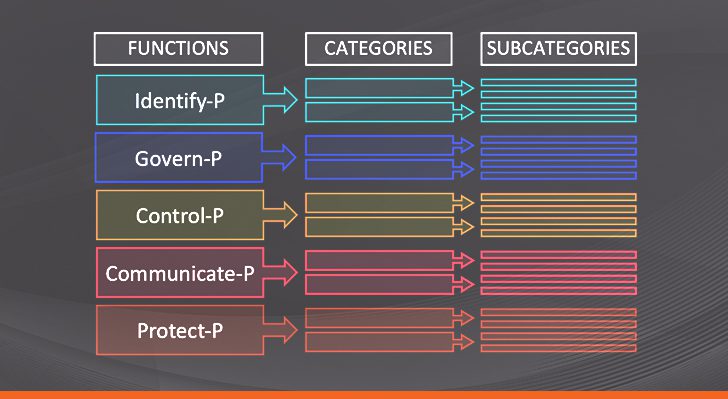 Privacy Framework Core Structure per the NIST Privacy Framework