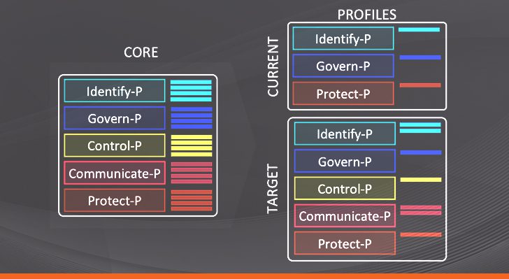 Relationship Between Core and Profiles per the NIST Privacy Framework