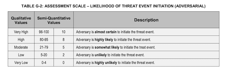 Likelihood of threat event initiation 