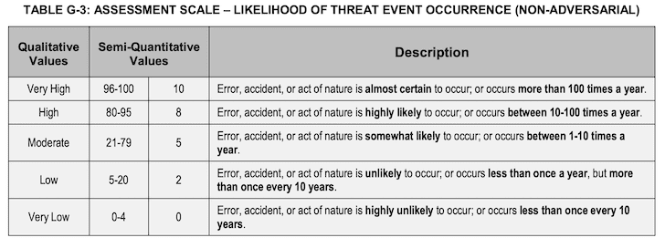 Likelihood of threat event occurrence 