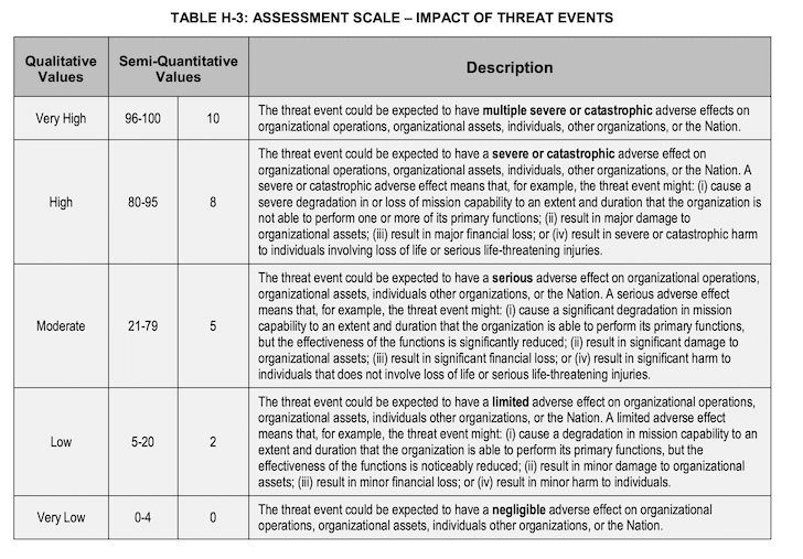 Impact of threat events