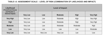 What is a Risk Matrix? When, How, And Why To Use One