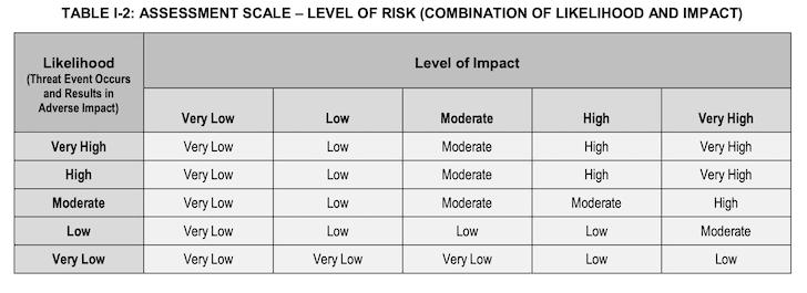 Level of risk (likelihood and impact)