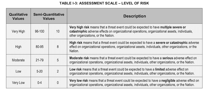 Assessment scale - level of risk