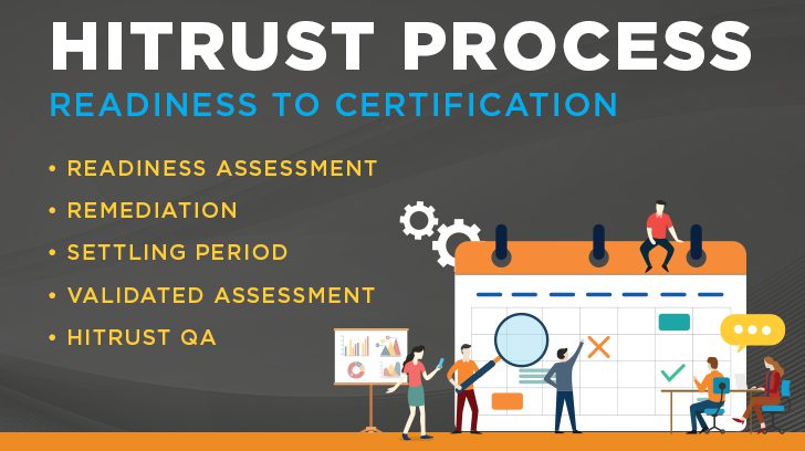 HITRUST process