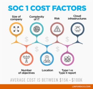 SOC 1 cost factors
